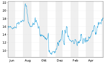 Chart EchoStar Corp. - 1 Year