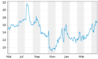 Chart EchoStar Corp. - 1 Jahr