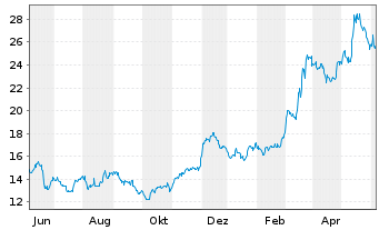 Chart Embraer S.A. ADRs - 1 Year