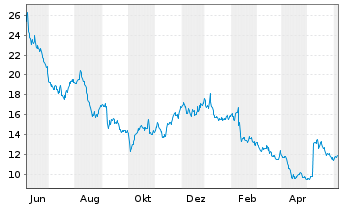 Chart Embecta Corp. - 1 Year