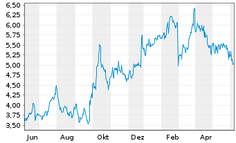 Chart Emerald Holding Inc. - 1 Year