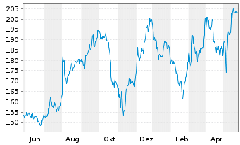 Chart Aspen Technology Inc. - 1 Year