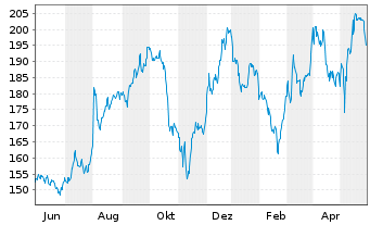 Chart Aspen Technology Inc. - 1 Jahr