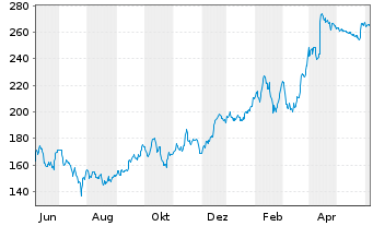 Chart Encore Wire Corp. - 1 Year
