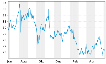 Chart Energizer Holdings Inc. - 1 Year