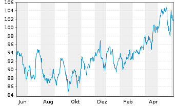 Chart Entergy Corp. - 1 Year