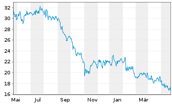 Chart Envista Holdings Corp. - 1 Jahr