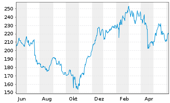 Chart Equifax Inc. - 1 an