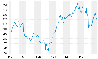 Chart Equifax Inc. - 1 Jahr
