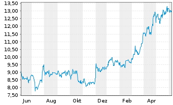 Chart Equitrans Midstream Corp. - 1 an