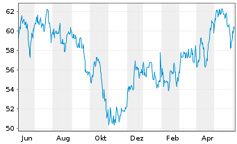 Chart Equity Residential - 1 Year