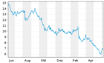 Chart Everi Holdings Inc. - 1 an