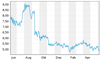 Chart Evolution Petroleum Corp. - 1 Year