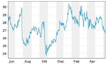 Chart ExlService Holdings Inc. - 1 an