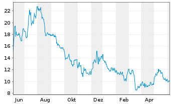 Chart exp World Holdings Inc. - 1 an