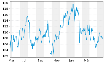 Chart Expeditors Intl of Wash. Inc. - 1 Jahr