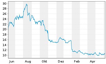 Chart Extreme Networks Inc. - 1 Year