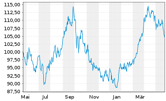 Chart Exxon Mobil Corp. - 1 an