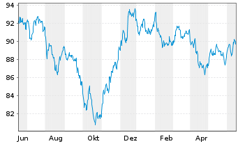 Chart Exxon Mobil Corp. DL-Notes 2020(20/40) - 1 Jahr