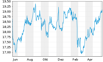 Chart FS KKR Capital Corp. - 1 Year