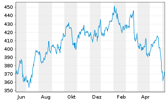 Chart FactSet Research Systems Inc. - 1 Year