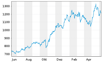 Chart Fair Isaac Corp. - 1 Year