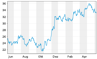 Chart Fifth Third Bancorp - 1 Year