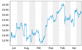 Chart First Advantage Corp. - 1 Jahr