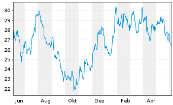 Chart First Fin. Bankshares Inc. - 1 an