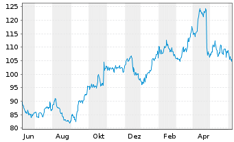 Chart FirstCash Holdings Inc. - 1 an