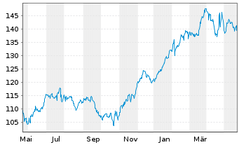 Chart Fiserv Inc. - 1 Year