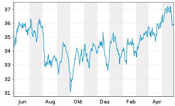 Chart Firstenergy Corp. - 1 Jahr