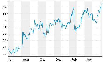 Chart Fluor Corp. - 1 Year