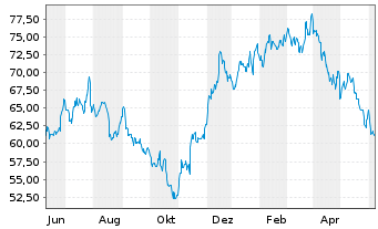 Chart Fortune Brands Innovations Inc - 1 Year