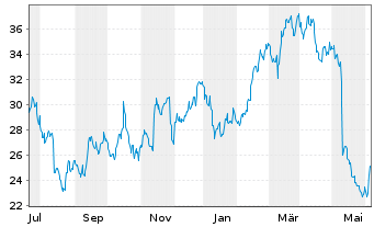 Chart Fortrea Holdings Inc. - 1 Year