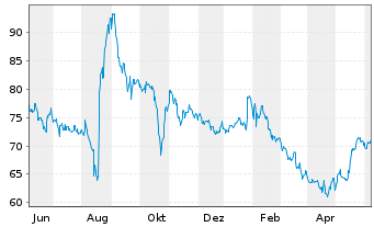 Chart Freedom Holding Corp. - 1 Year
