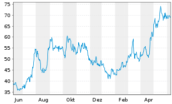 Chart Futu Holdings Ltd. - 1 Year