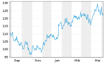 Chart GATX Corp. - 1 Year