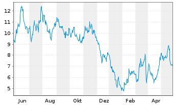 Chart GDS Holdings Ltd Cl.A(spon.ADRs) - 1 Jahr