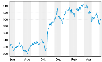 Chart Gartner Inc. - 1 Year