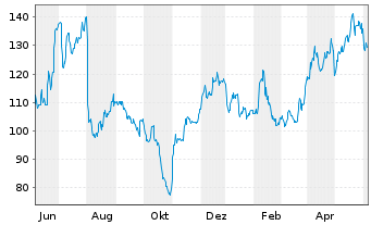 Chart Generac Holdings Inc. - 1 an