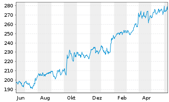 Chart General Dynamics Corp. - 1 an