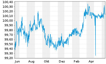 Chart General Electric Co. DL-FLR Med.-Term Nts 2006(26) - 1 Jahr