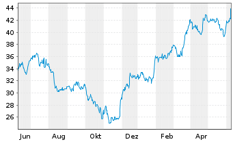 Chart General Motors Co. - 1 an