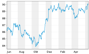 Chart General Motors Financial Co. DL-Notes 2021(21/28) - 1 Jahr
