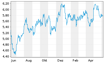 Chart Genworth Financial Inc. - 1 Year