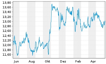 Chart Gladstone Investment Corp. - 1 Year