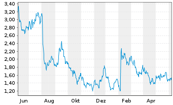 Chart Glatfelter Corp. - 1 Year