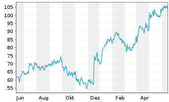 Chart Glaukos Corp. - 1 an