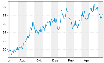 Chart Global X Uranium ETF - 1 Jahr